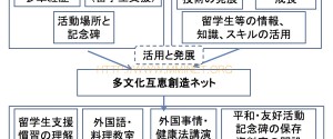 NPO多文化互恵創造ネットの由来と活動